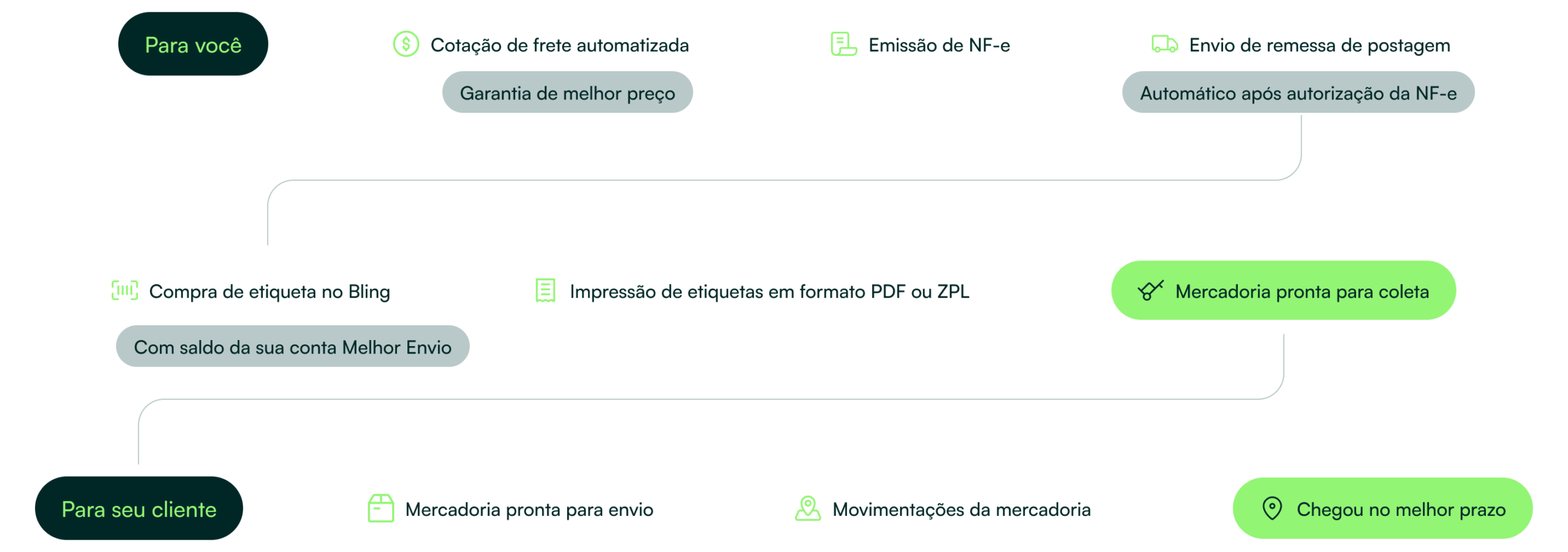 bling_melhor_envios_otimizar_rotina
