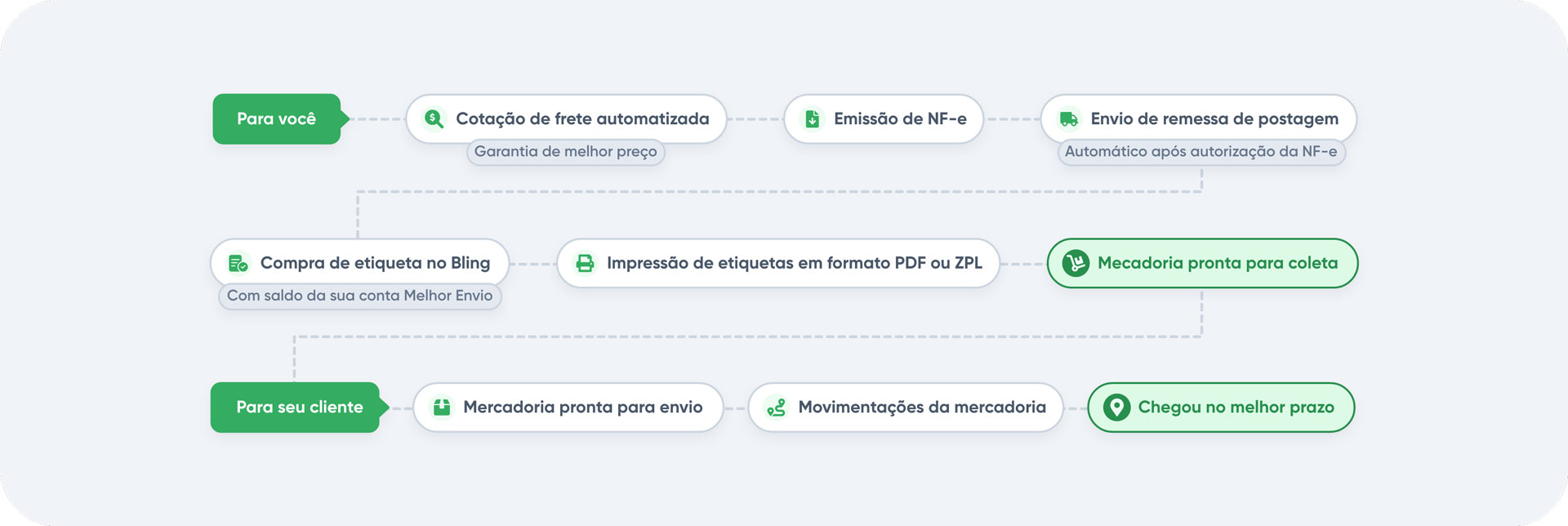 bling_rotina_melhor_envio